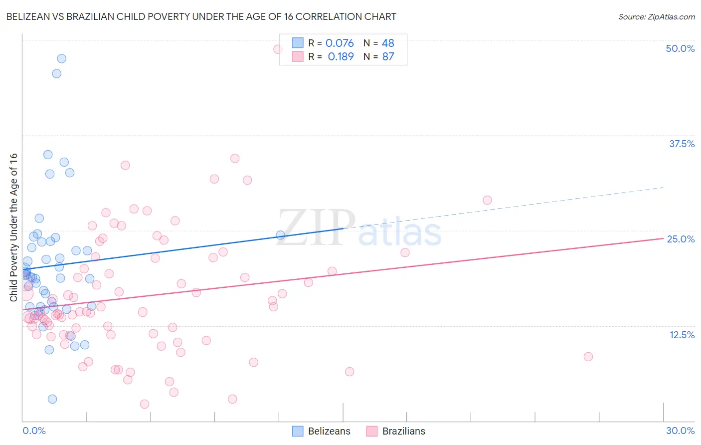 Belizean vs Brazilian Child Poverty Under the Age of 16