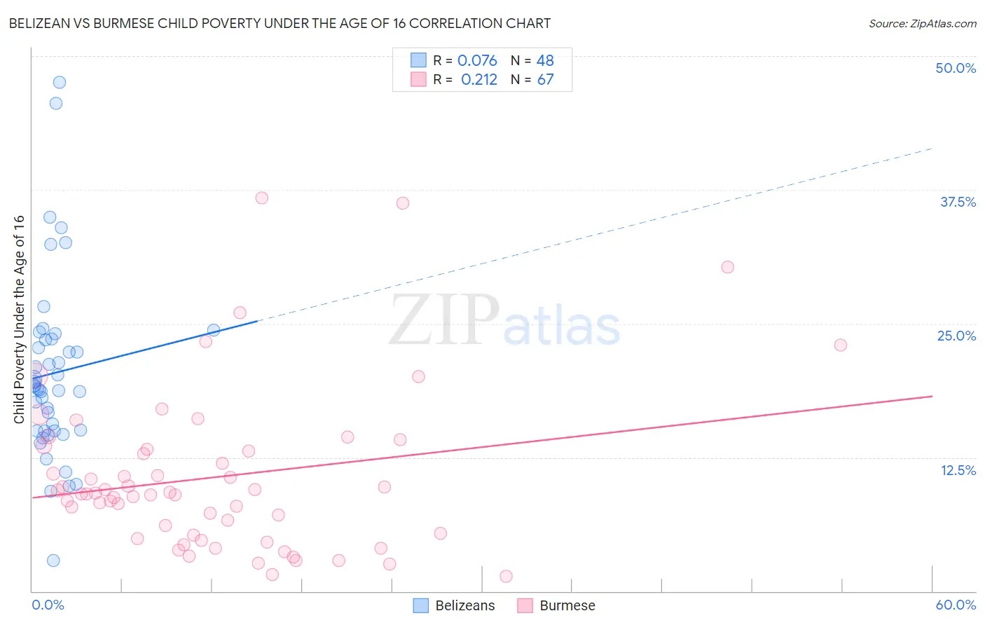 Belizean vs Burmese Child Poverty Under the Age of 16