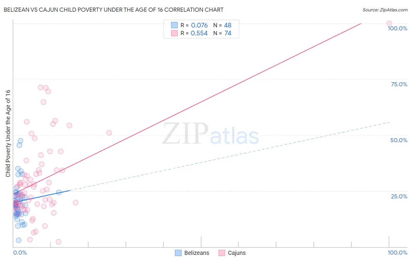 Belizean vs Cajun Child Poverty Under the Age of 16