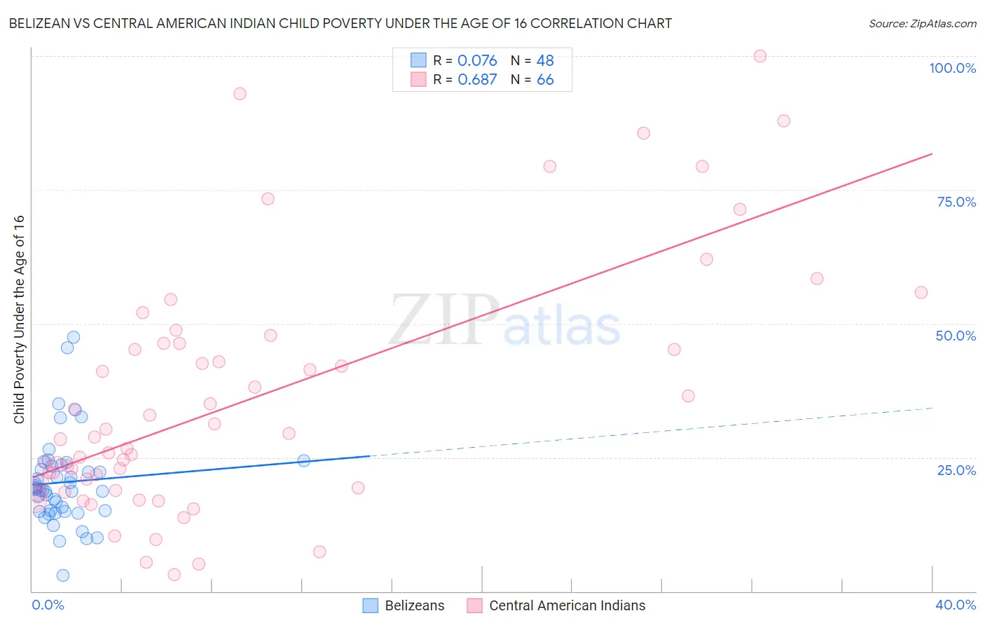 Belizean vs Central American Indian Child Poverty Under the Age of 16