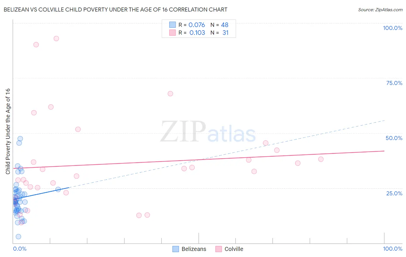 Belizean vs Colville Child Poverty Under the Age of 16