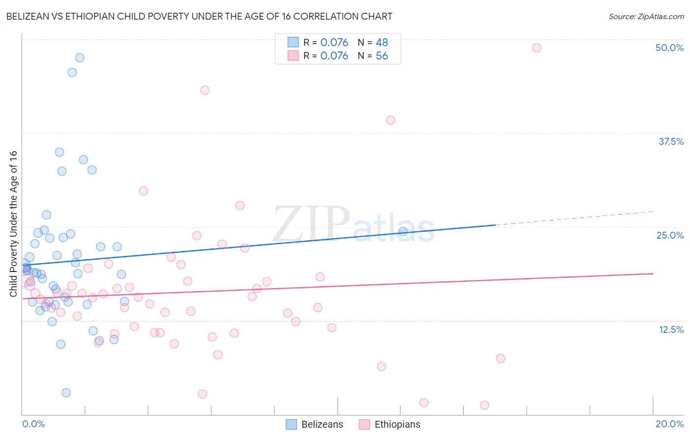 Belizean vs Ethiopian Child Poverty Under the Age of 16