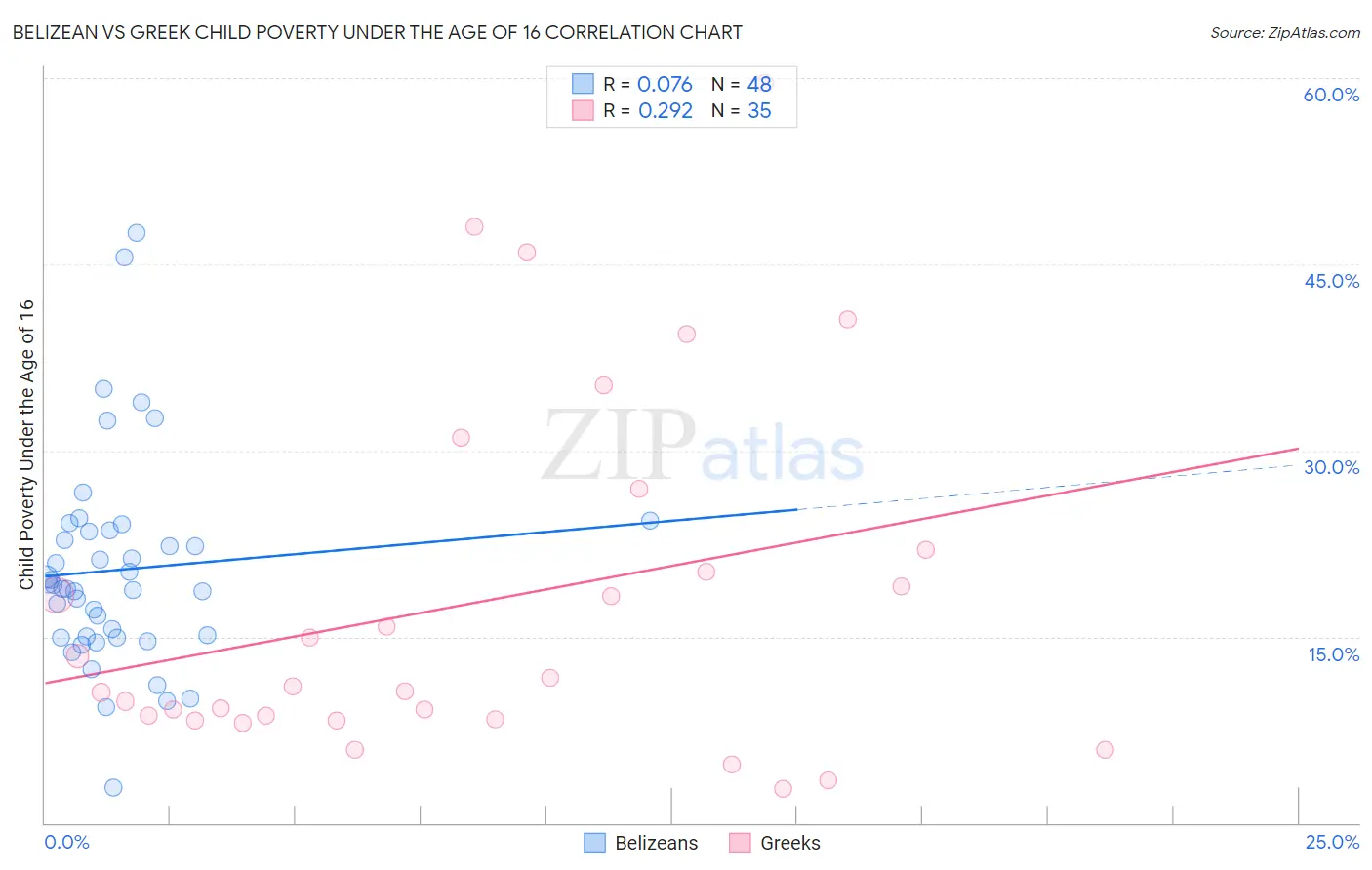 Belizean vs Greek Child Poverty Under the Age of 16