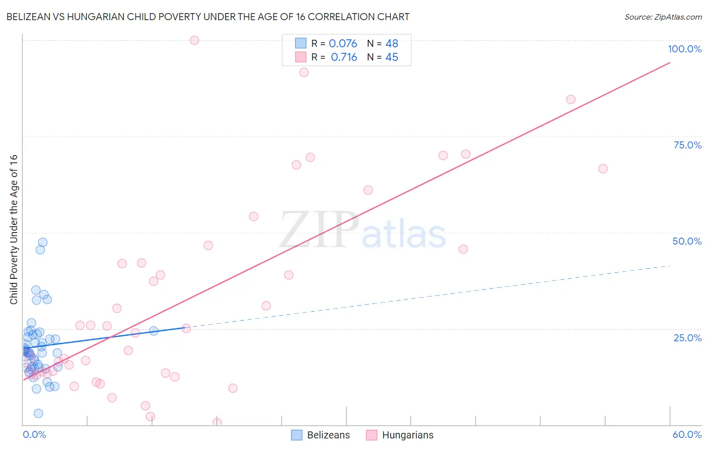 Belizean vs Hungarian Child Poverty Under the Age of 16