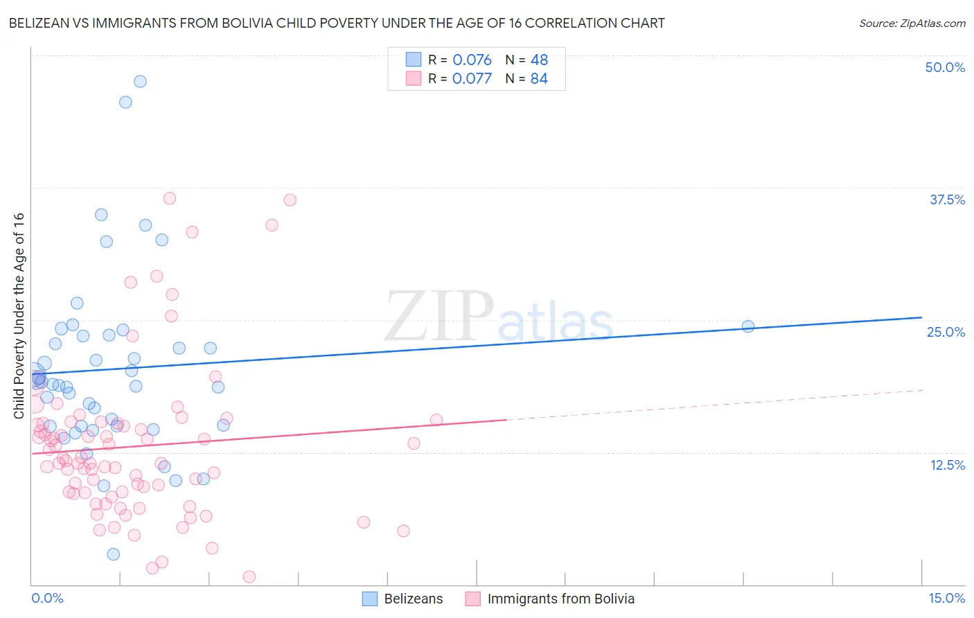 Belizean vs Immigrants from Bolivia Child Poverty Under the Age of 16