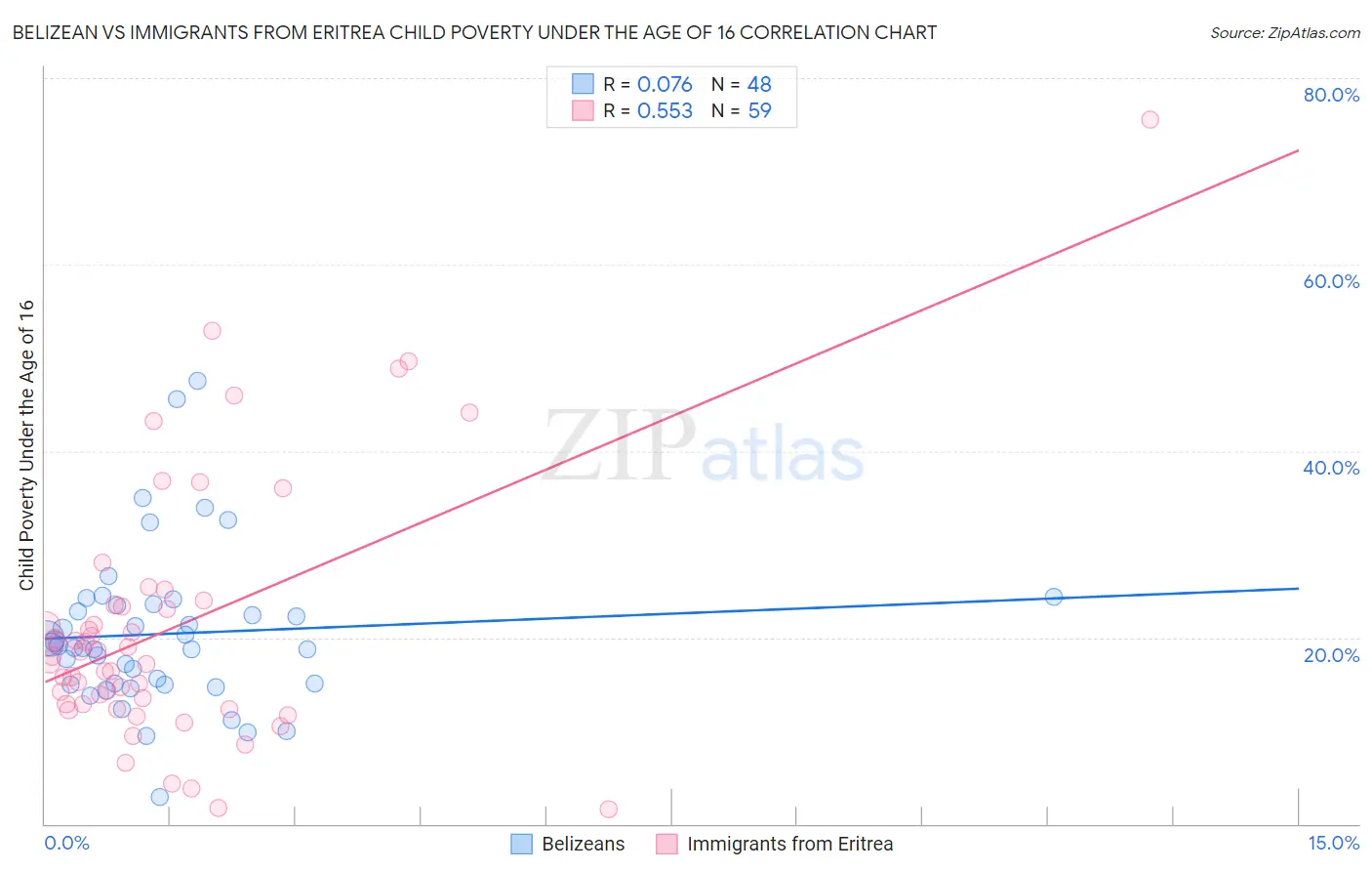 Belizean vs Immigrants from Eritrea Child Poverty Under the Age of 16