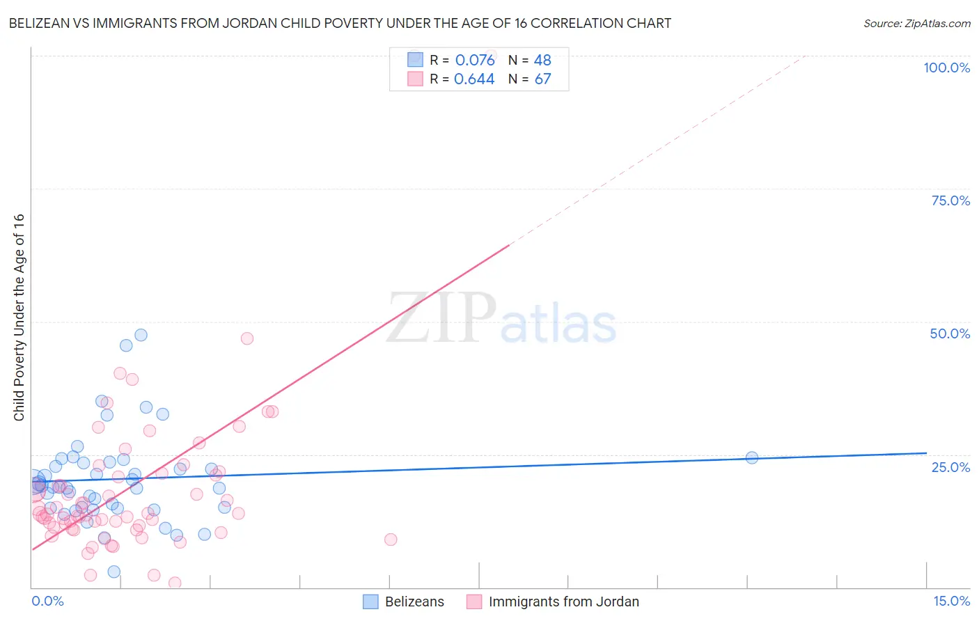 Belizean vs Immigrants from Jordan Child Poverty Under the Age of 16