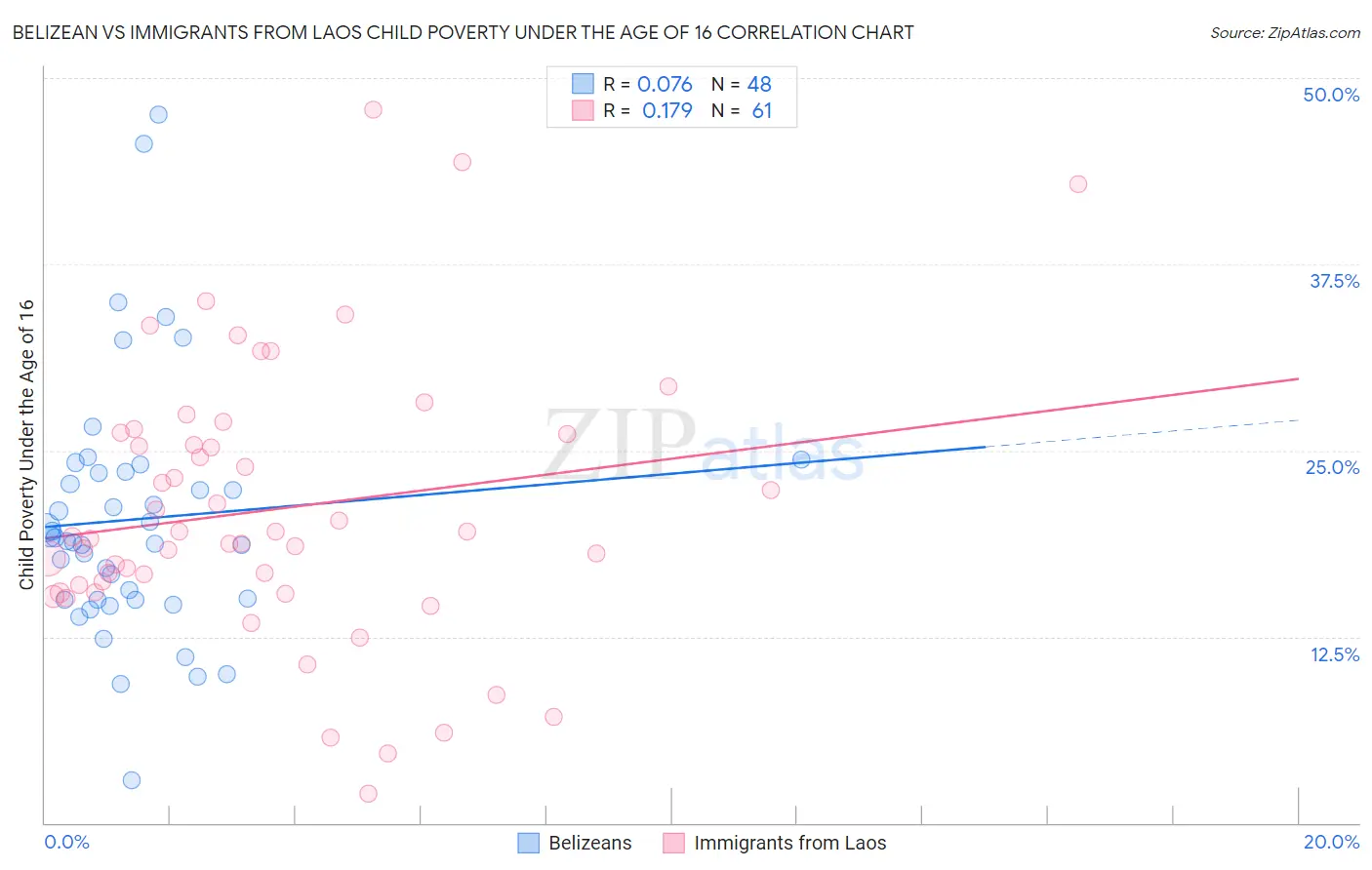 Belizean vs Immigrants from Laos Child Poverty Under the Age of 16