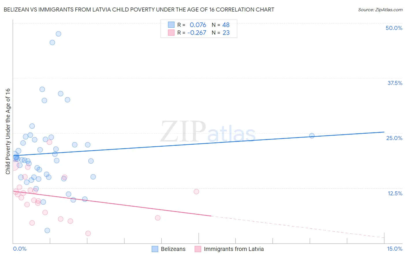 Belizean vs Immigrants from Latvia Child Poverty Under the Age of 16