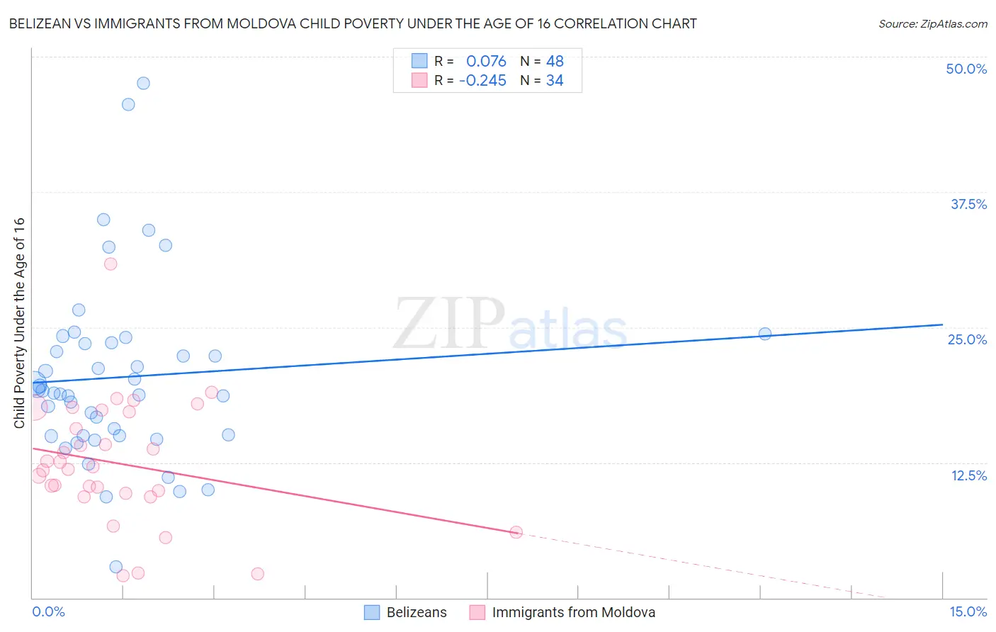 Belizean vs Immigrants from Moldova Child Poverty Under the Age of 16