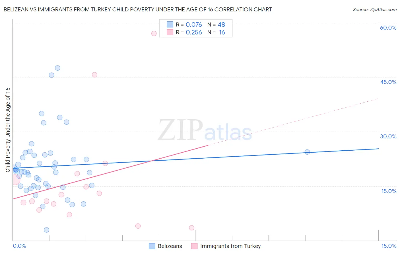 Belizean vs Immigrants from Turkey Child Poverty Under the Age of 16