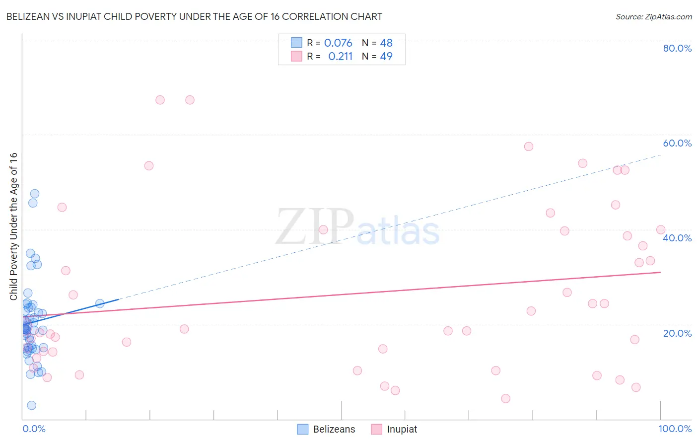 Belizean vs Inupiat Child Poverty Under the Age of 16