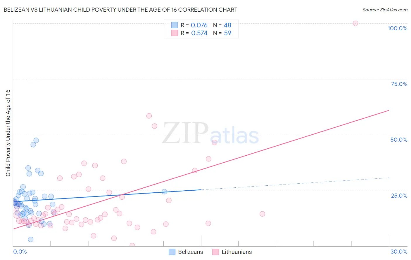 Belizean vs Lithuanian Child Poverty Under the Age of 16