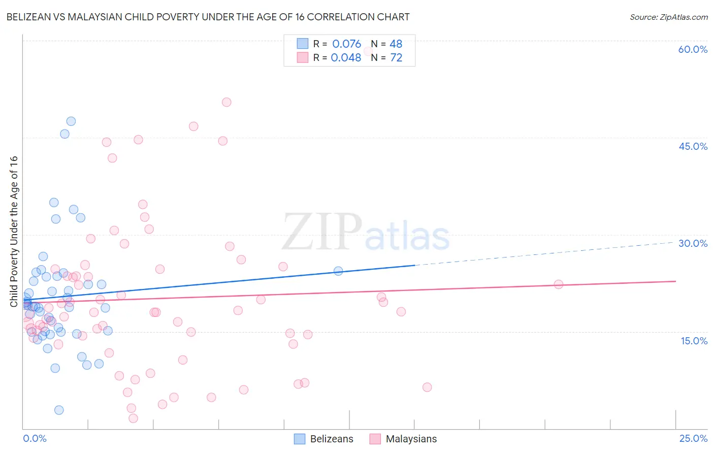 Belizean vs Malaysian Child Poverty Under the Age of 16