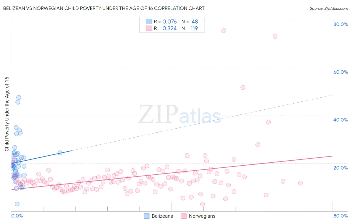 Belizean vs Norwegian Child Poverty Under the Age of 16