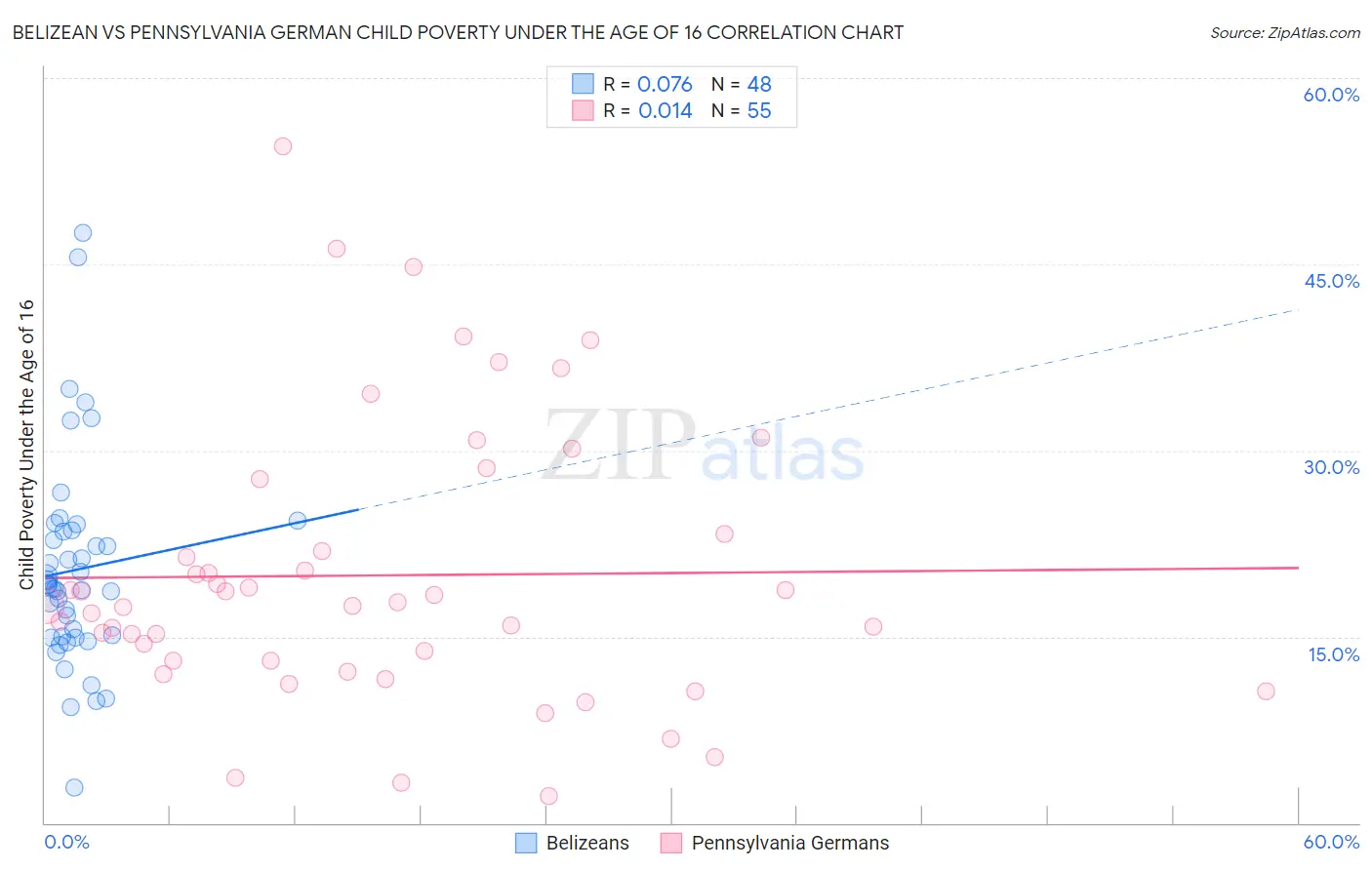 Belizean vs Pennsylvania German Child Poverty Under the Age of 16