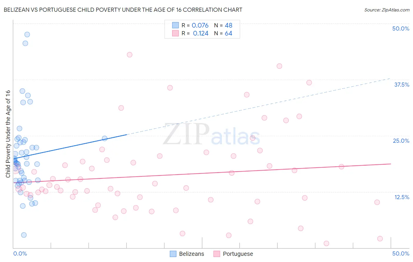 Belizean vs Portuguese Child Poverty Under the Age of 16