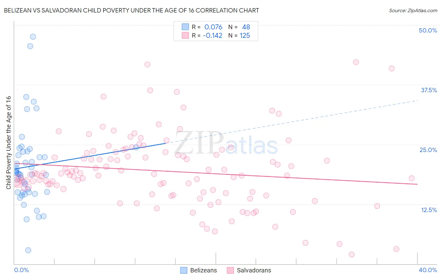 Belizean vs Salvadoran Child Poverty Under the Age of 16