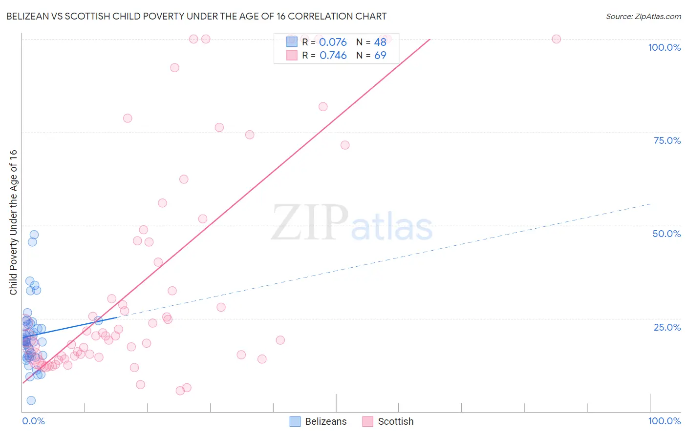 Belizean vs Scottish Child Poverty Under the Age of 16