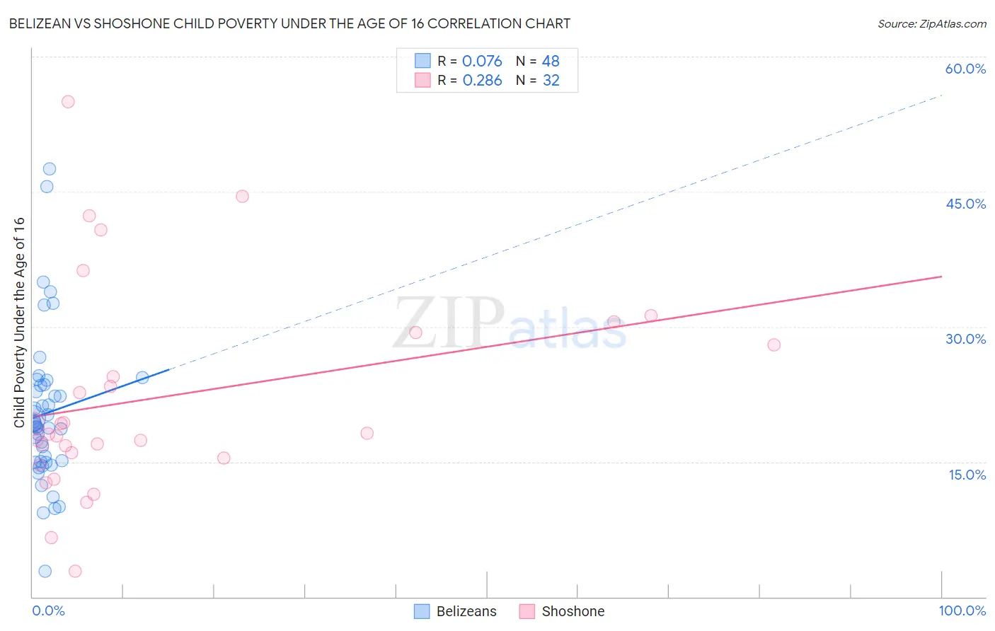 Belizean vs Shoshone Child Poverty Under the Age of 16