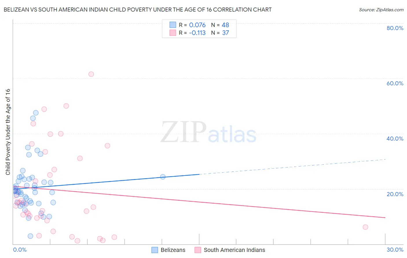 Belizean vs South American Indian Child Poverty Under the Age of 16