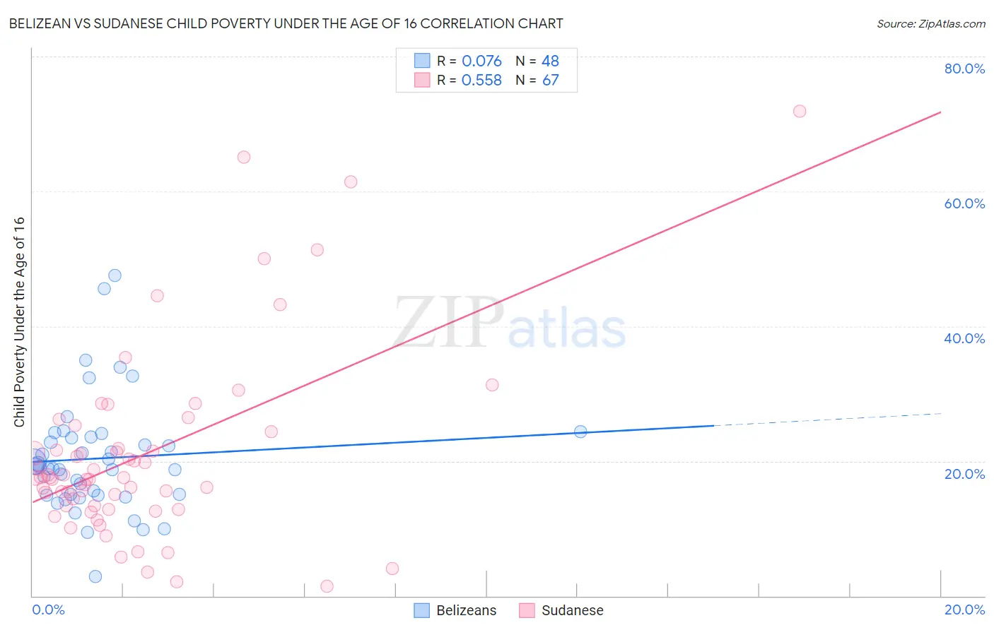 Belizean vs Sudanese Child Poverty Under the Age of 16