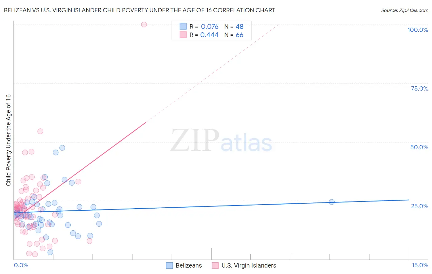 Belizean vs U.S. Virgin Islander Child Poverty Under the Age of 16