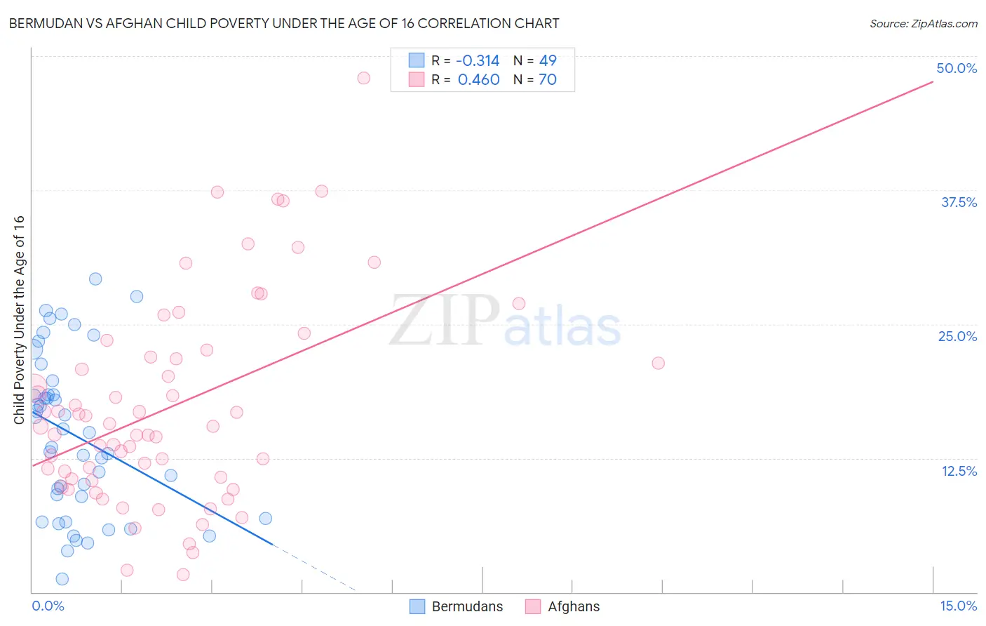 Bermudan vs Afghan Child Poverty Under the Age of 16