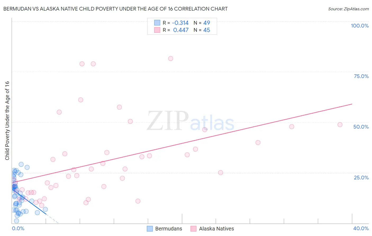 Bermudan vs Alaska Native Child Poverty Under the Age of 16