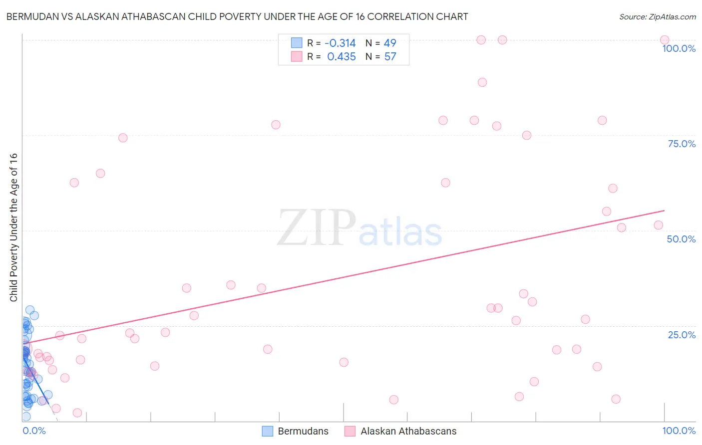 Bermudan vs Alaskan Athabascan Child Poverty Under the Age of 16