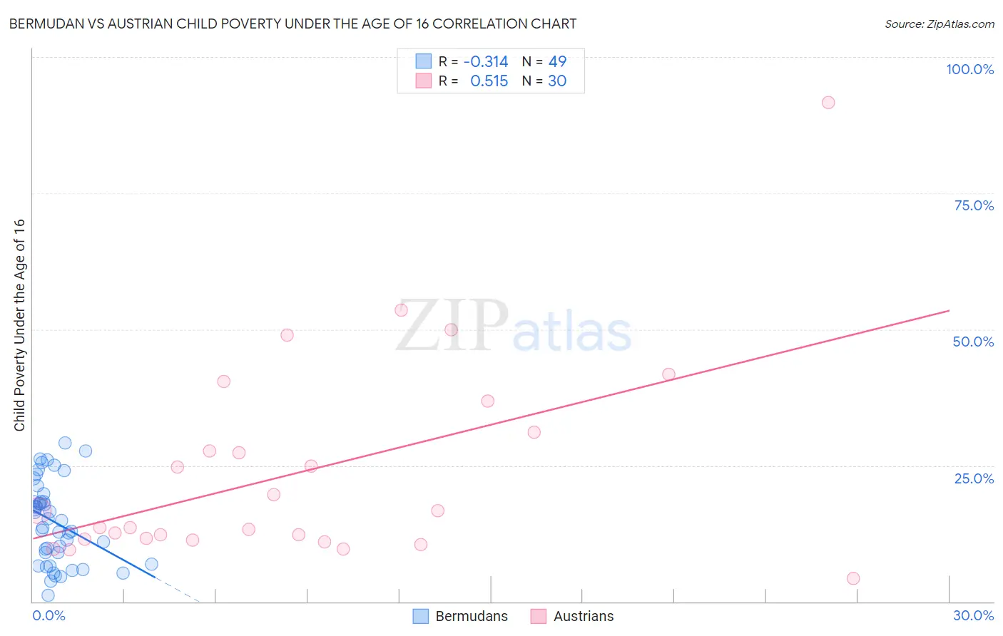 Bermudan vs Austrian Child Poverty Under the Age of 16