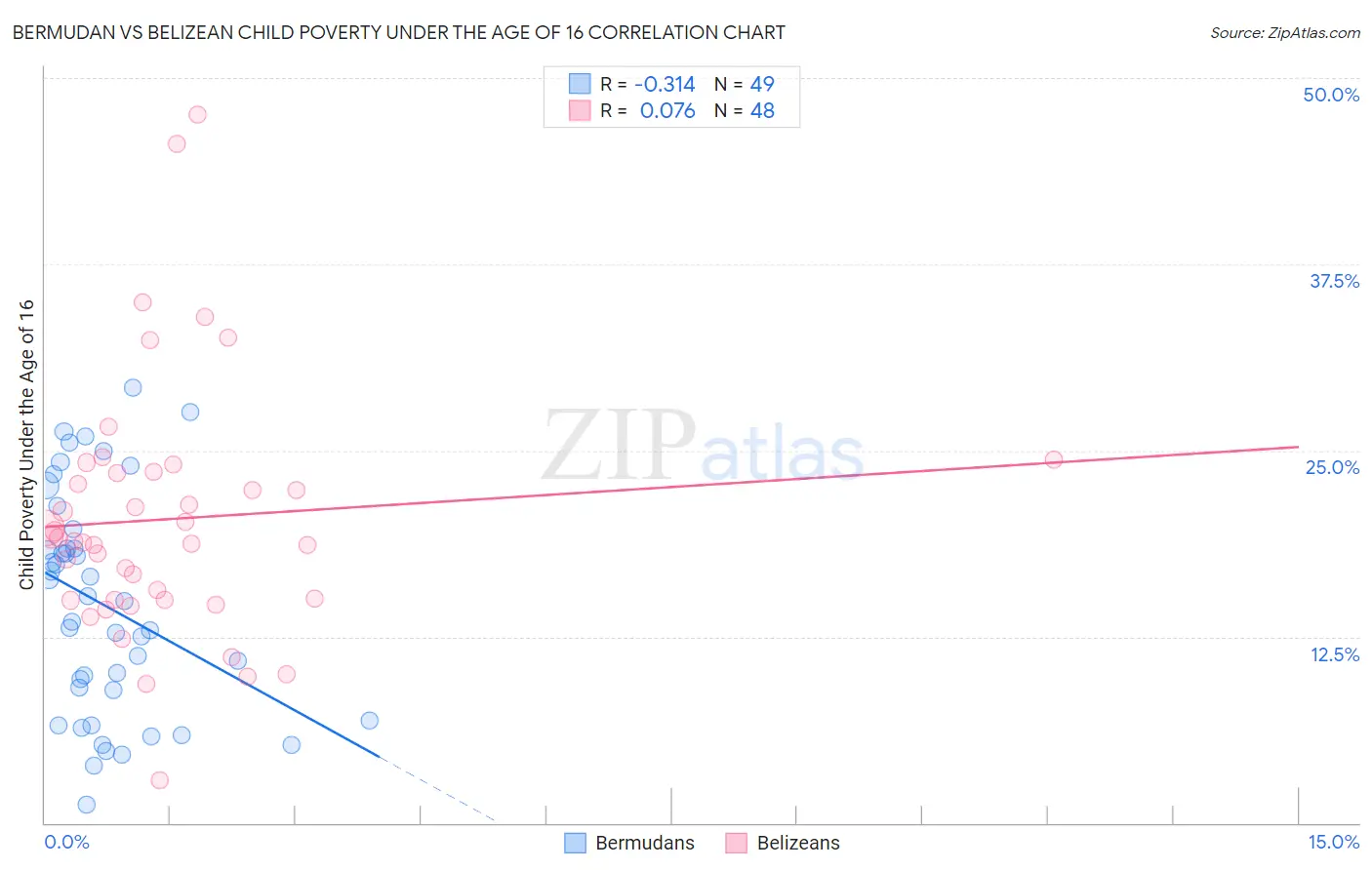 Bermudan vs Belizean Child Poverty Under the Age of 16