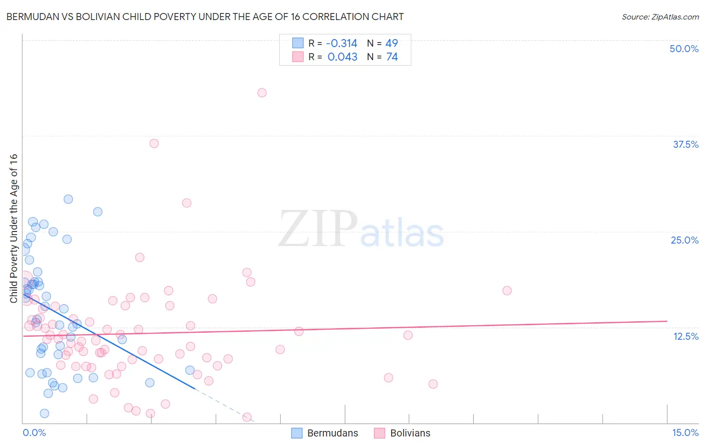 Bermudan vs Bolivian Child Poverty Under the Age of 16