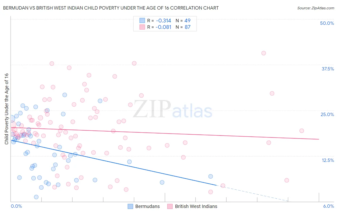 Bermudan vs British West Indian Child Poverty Under the Age of 16