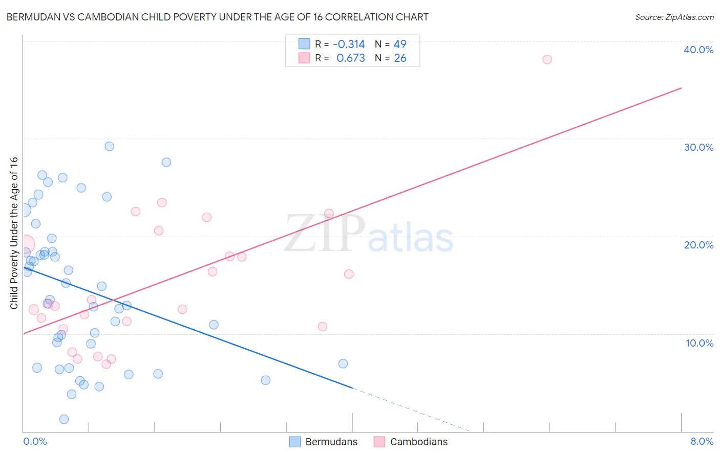 Bermudan vs Cambodian Child Poverty Under the Age of 16