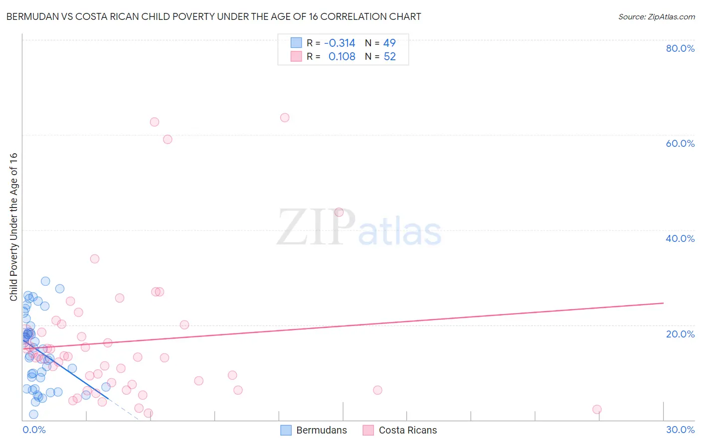 Bermudan vs Costa Rican Child Poverty Under the Age of 16