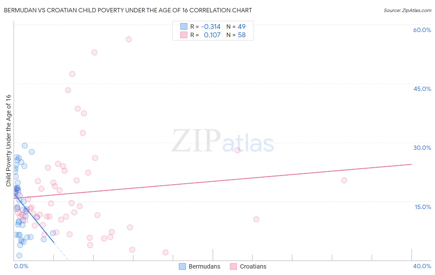 Bermudan vs Croatian Child Poverty Under the Age of 16