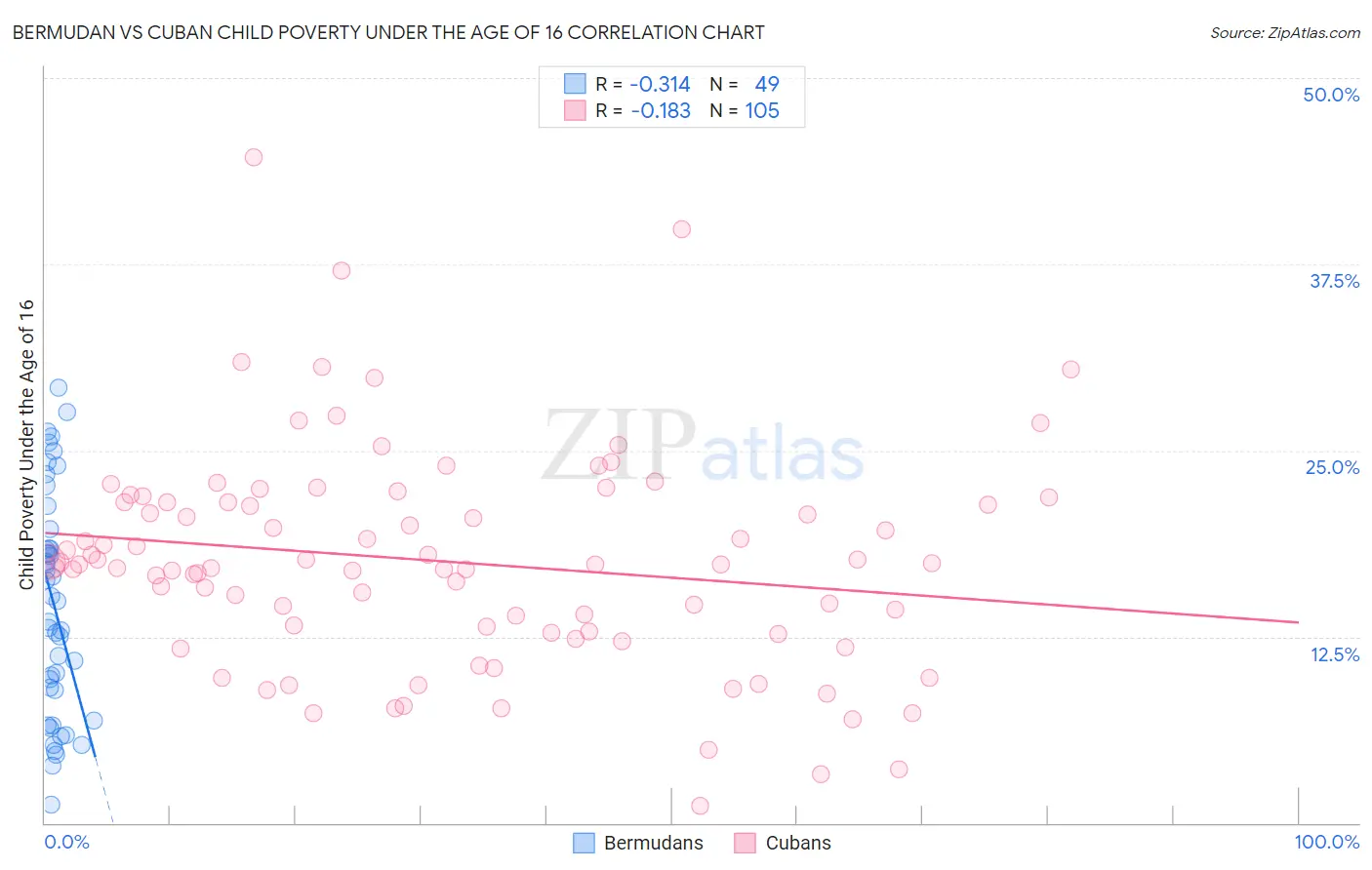 Bermudan vs Cuban Child Poverty Under the Age of 16