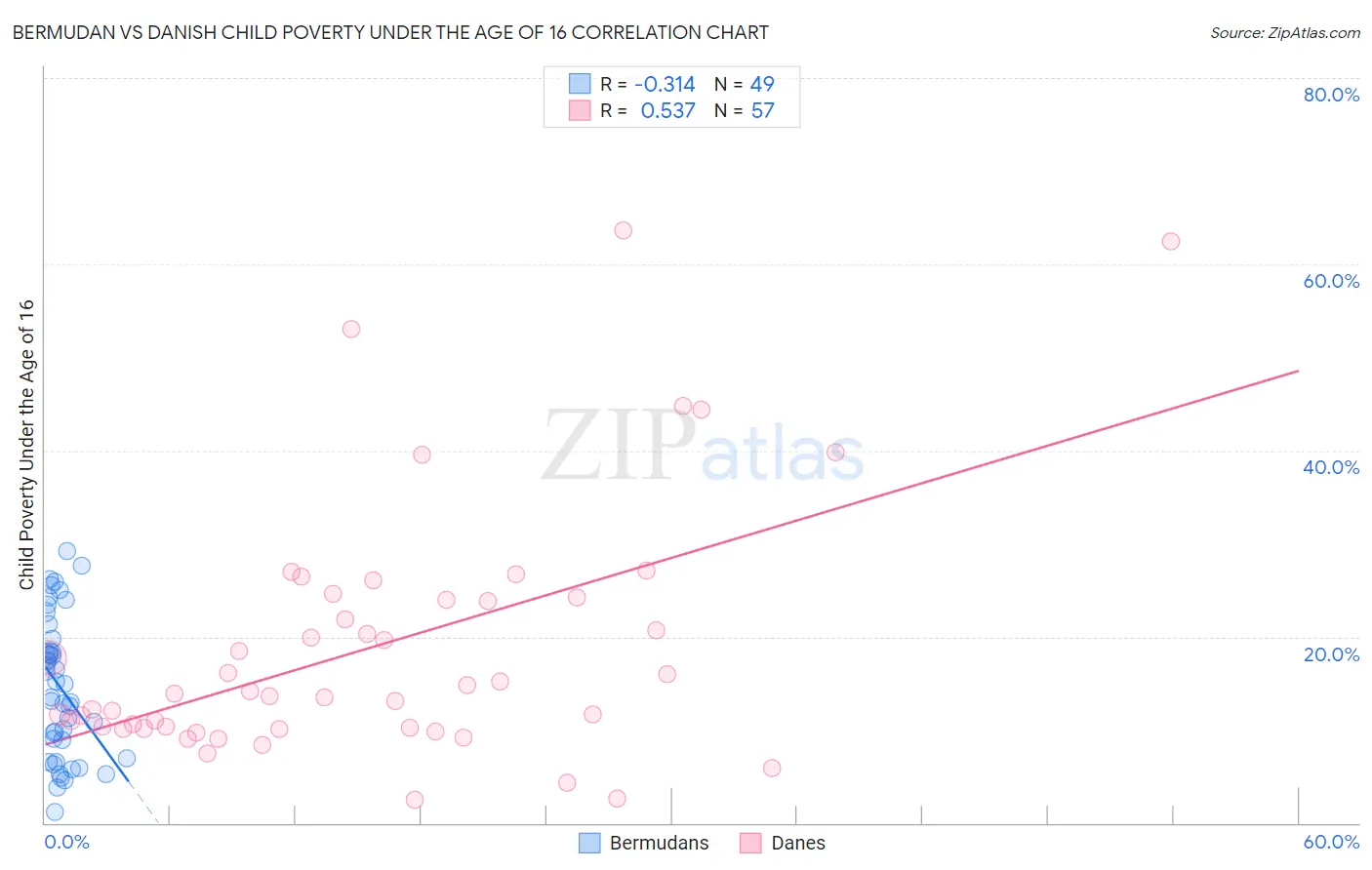 Bermudan vs Danish Child Poverty Under the Age of 16