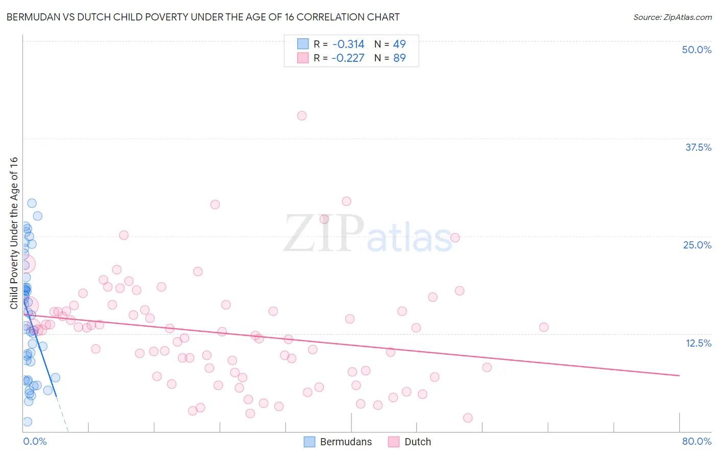 Bermudan vs Dutch Child Poverty Under the Age of 16