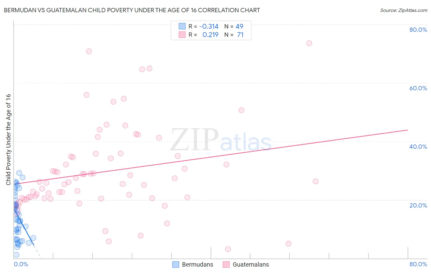 Bermudan vs Guatemalan Child Poverty Under the Age of 16