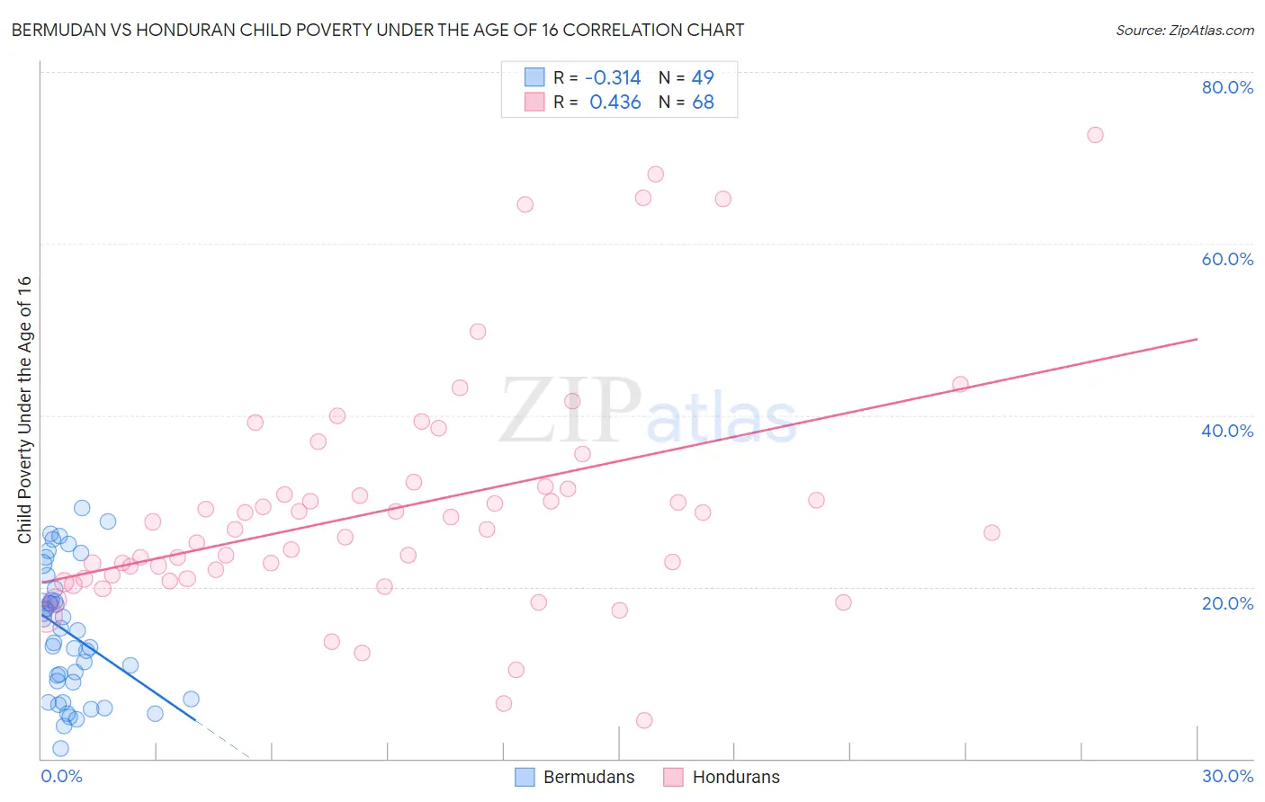 Bermudan vs Honduran Child Poverty Under the Age of 16