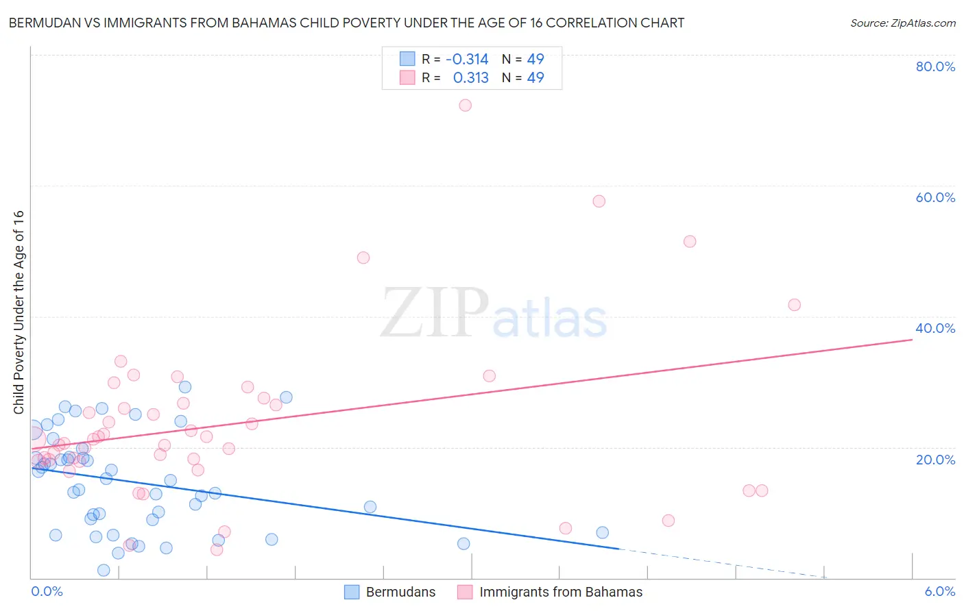 Bermudan vs Immigrants from Bahamas Child Poverty Under the Age of 16