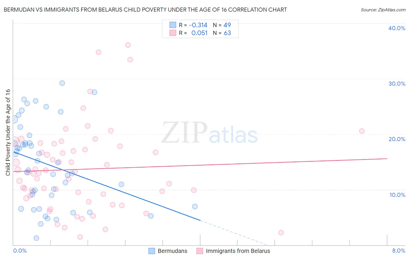 Bermudan vs Immigrants from Belarus Child Poverty Under the Age of 16