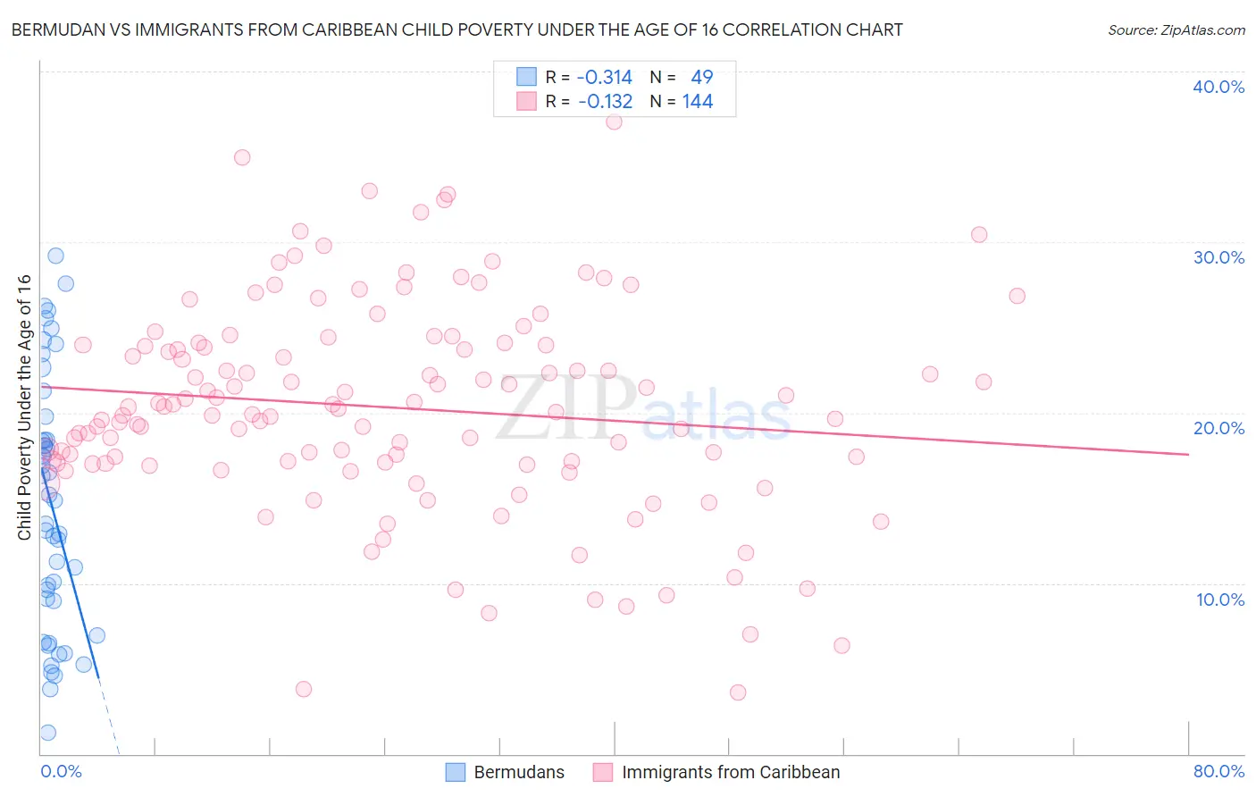 Bermudan vs Immigrants from Caribbean Child Poverty Under the Age of 16