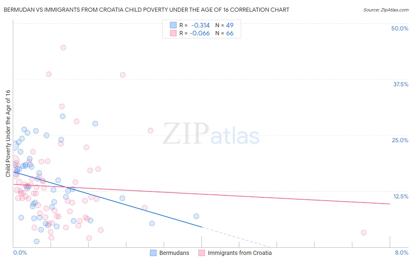 Bermudan vs Immigrants from Croatia Child Poverty Under the Age of 16
