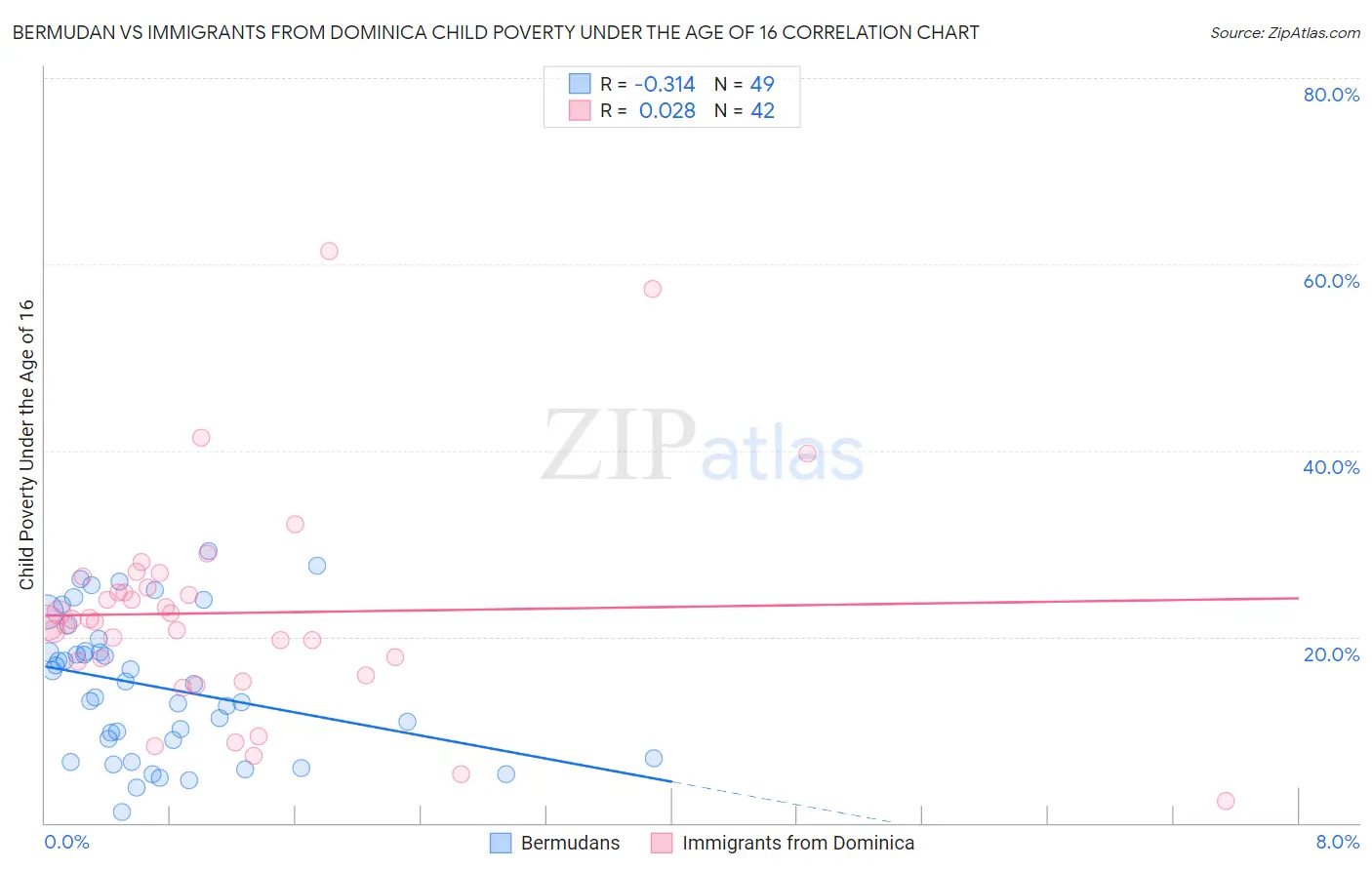 Bermudan vs Immigrants from Dominica Child Poverty Under the Age of 16