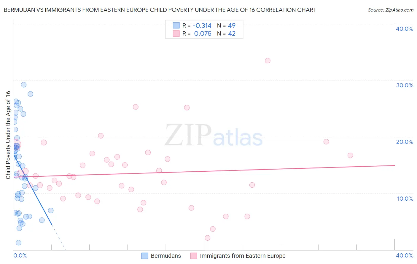 Bermudan vs Immigrants from Eastern Europe Child Poverty Under the Age of 16