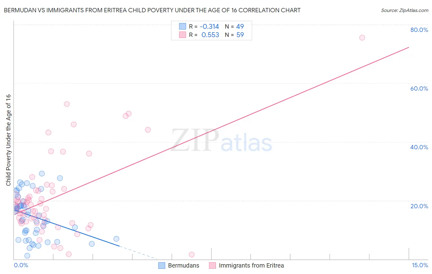 Bermudan vs Immigrants from Eritrea Child Poverty Under the Age of 16