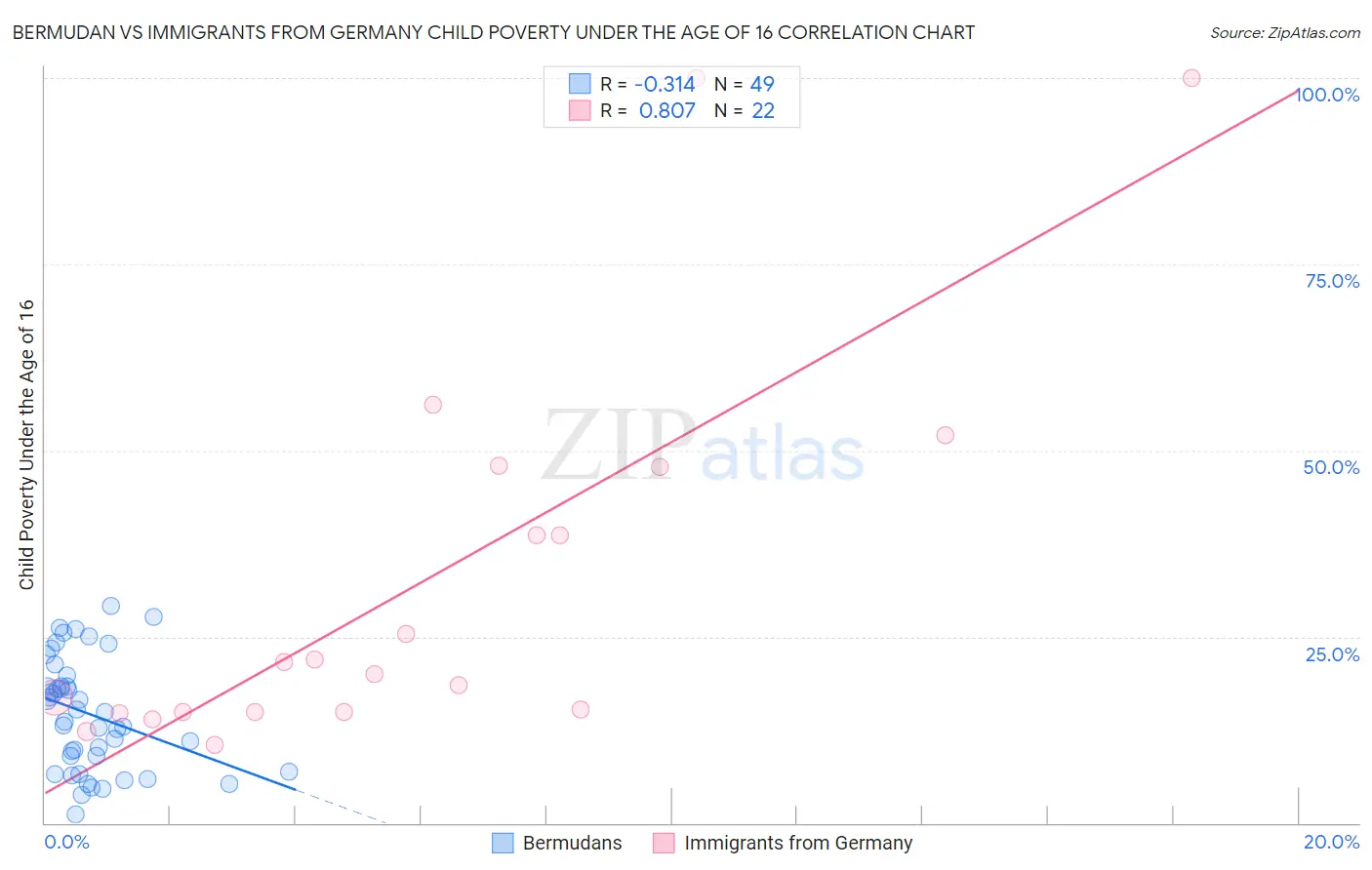 Bermudan vs Immigrants from Germany Child Poverty Under the Age of 16